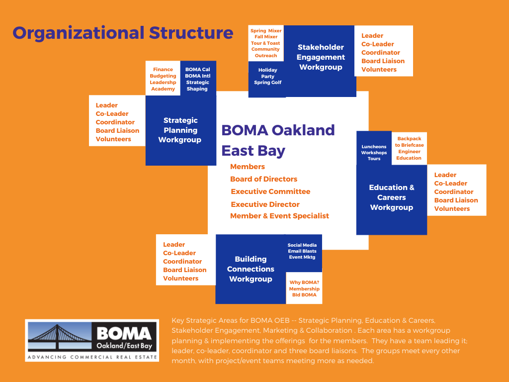 BOMA OEB Org Chart